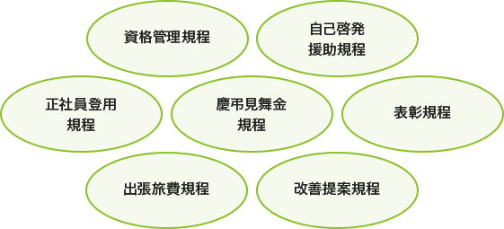 従業員と社内風土向上のための制度